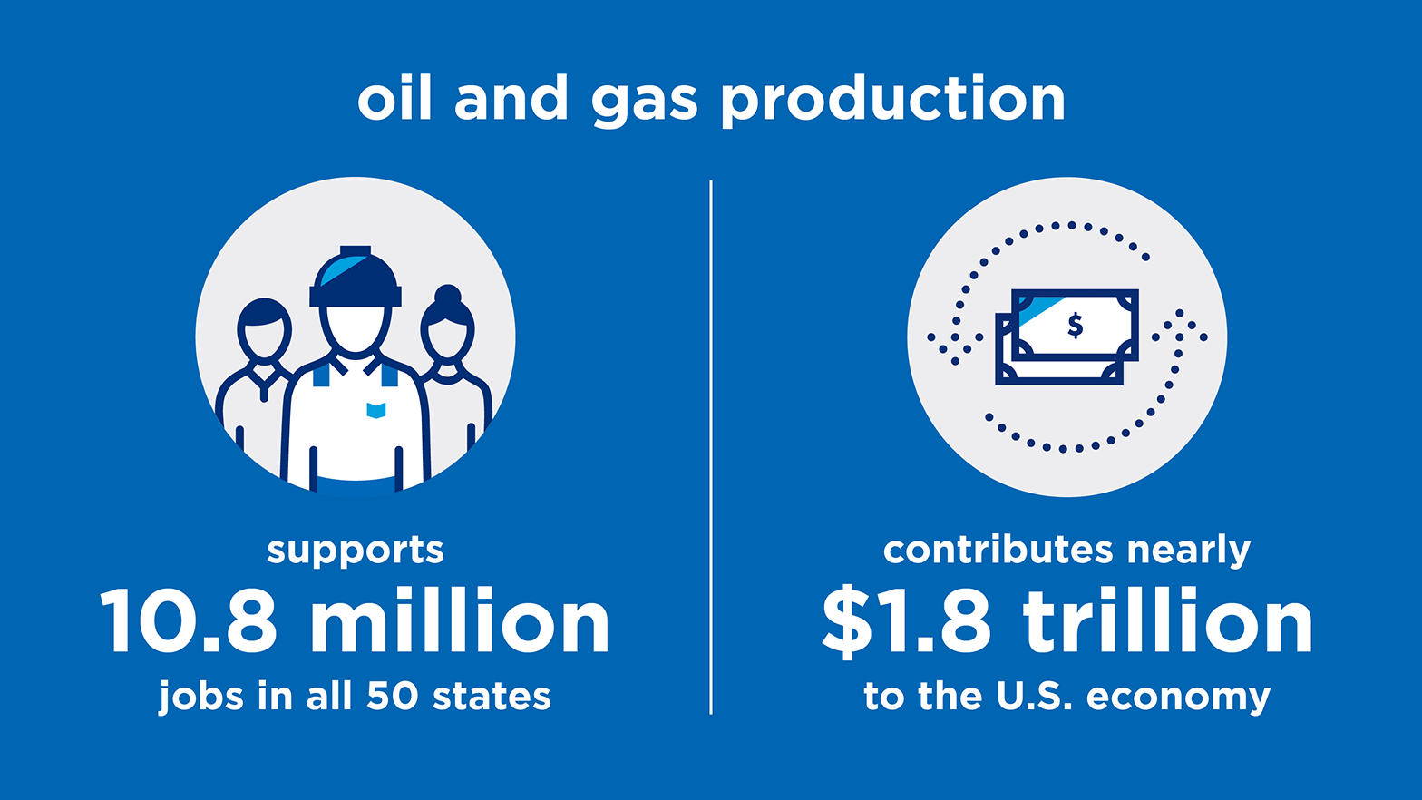 Oil and natural gas production fact bar